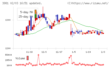 ビーグリーチャート