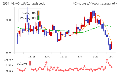 ユーザーローカルチャート
