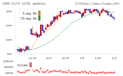 シェアリングテクノロジーチャート
