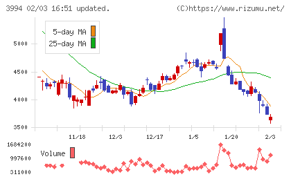 マネーフォワードチャート
