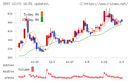 トレードワークスチャート