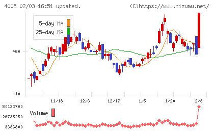 住友化学チャート