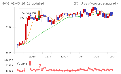 住友精化チャート