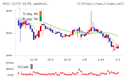 アクシスチャート