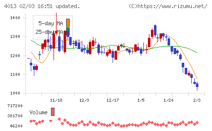 勤次郎チャート