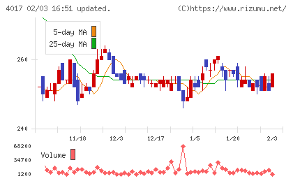 クリーマチャート