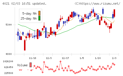 日産化学チャート