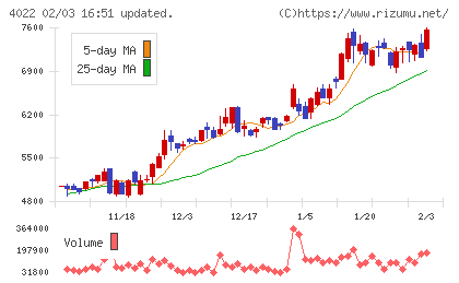 ラサ工業チャート