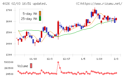 神島化学工業チャート