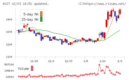 テイカチャート