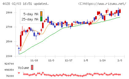 石原産業チャート