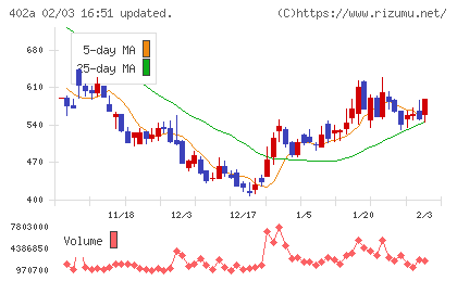 アクセルスペースホールディングスチャート