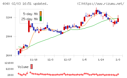 南海化学チャート