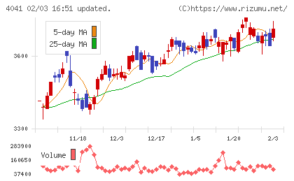 日本曹達チャート