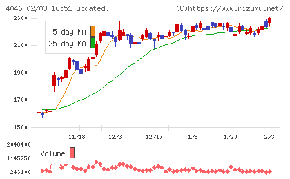 大阪ソーダチャート