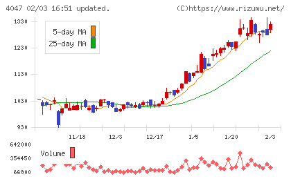 関東電化工業チャート