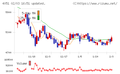 ＧＭＯフィナンシャルゲートチャート