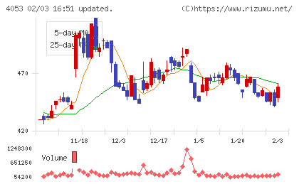 Ｓｕｎ　Ａｓｔｅｒｉｓｋチャート