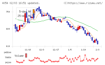 日本情報クリエイトチャート