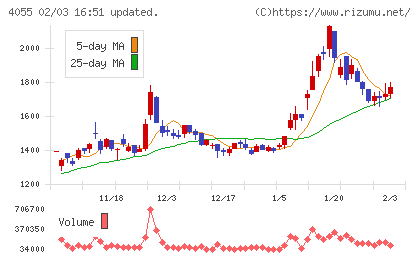 ティアンドエスグループチャート