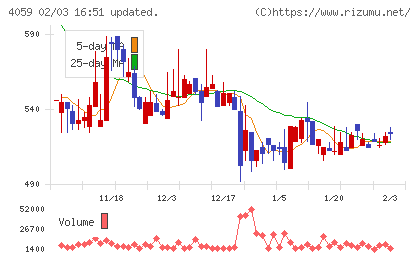 まぐまぐチャート