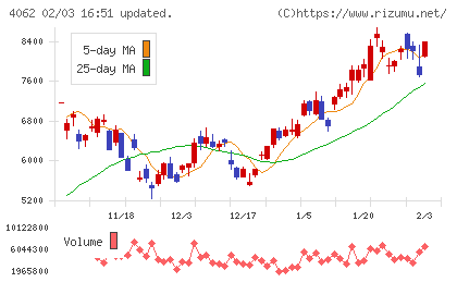 イビデンチャート