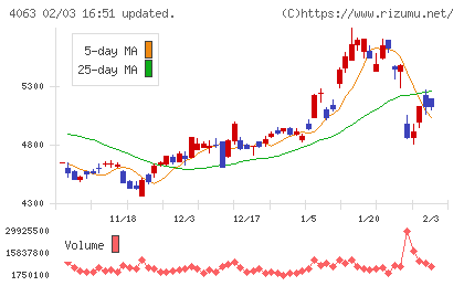 信越化学工業チャート