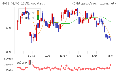 プラスアルファ・コンサルティングチャート