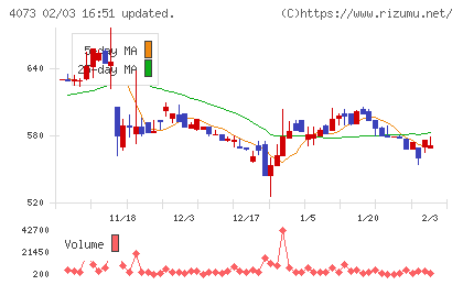 ジィ・シィ企画チャート