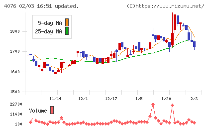 シイエヌエスチャート