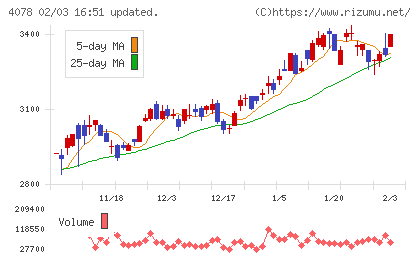 堺化学工業チャート