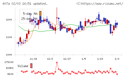 ＵＮＩＣＯＮホールディングスチャート