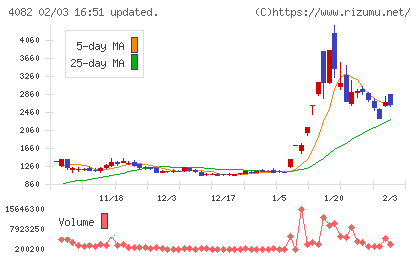 第一稀元素化学工業チャート