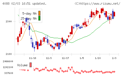エア・ウォーターチャート