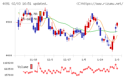 日本酸素ホールディングスチャート
