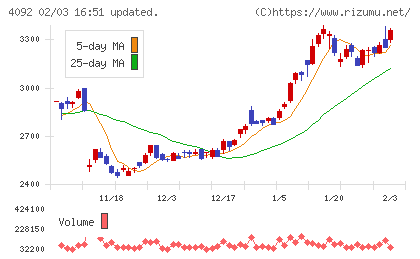 日本化学工業チャート