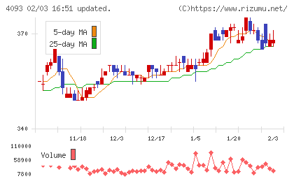 東邦アセチレンチャート