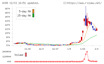 チタン工業チャート