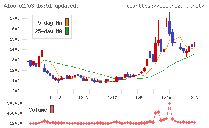 戸田工業チャート