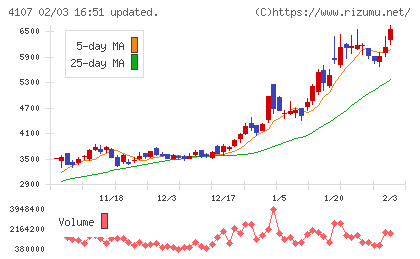 伊勢化学工業チャート
