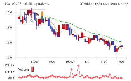 ＧＭＯコマースチャート