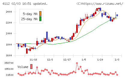 保土谷化学工業チャート