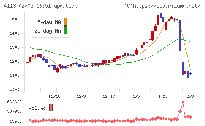 田岡化学工業チャート