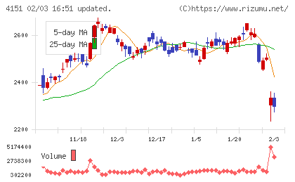 協和キリンチャート