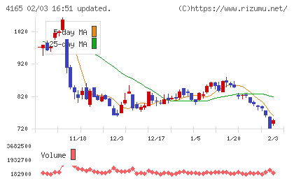 プレイドチャート