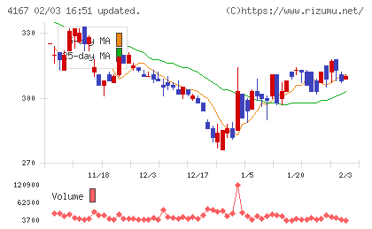 ココペリチャート
