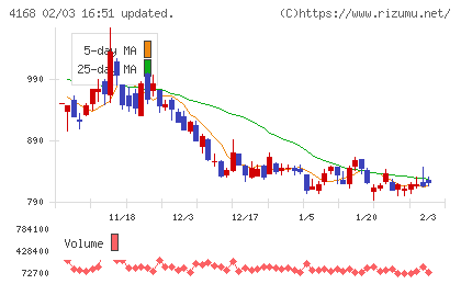 ヤプリチャート