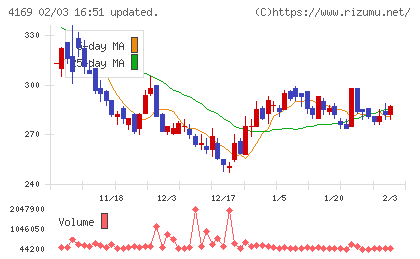 ＥＮＥＣＨＡＮＧＥチャート