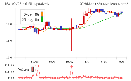 富士ユナイトホールディングスチャート