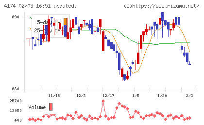 アピリッツチャート